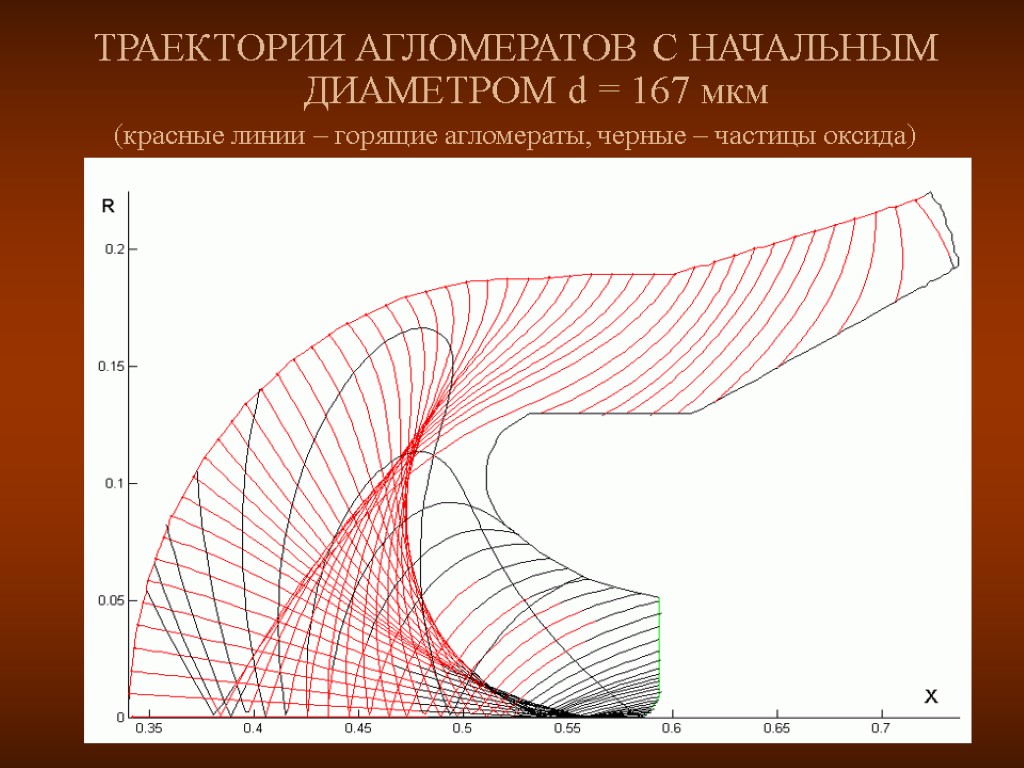 ТРАЕКТОРИИ АГЛОМЕРАТОВ С НАЧАЛЬНЫМ ДИАМЕТРОМ d = 167 мкм (красные линии – горящие агломераты,